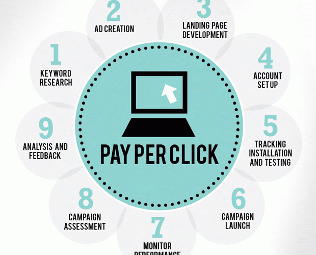 A Beginner’s Guide To How PPC Works