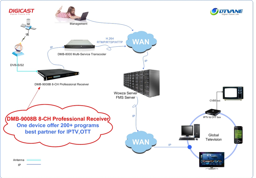 Headend - For Best IPTV Viewing Experience