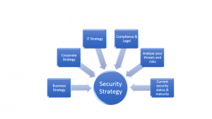 Develop Your Software With Effective Security